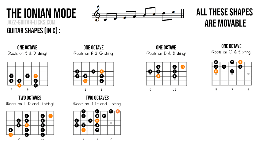 Ionian mode scale charts for guitar