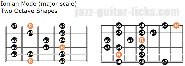 Ionian Scale Guitar Chart