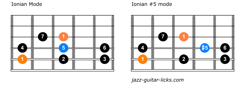 Ionian modes comparison