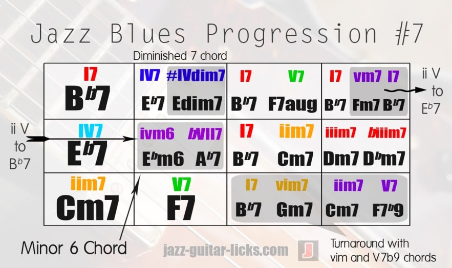 Jazz blues form with chords