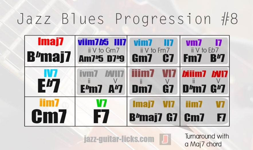 Jazz blues progression with roman numerals