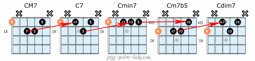 Jazz guitar chord shapes exercise 1