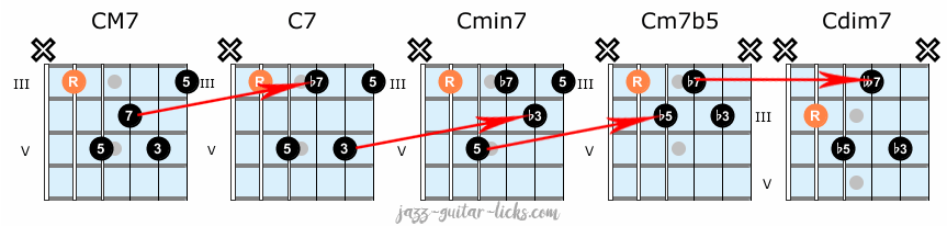 Jazz guitar chord shapes exercise 2