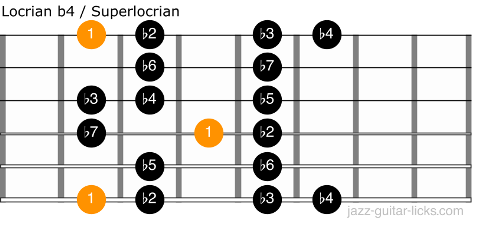 Locrian b4 scale guitar