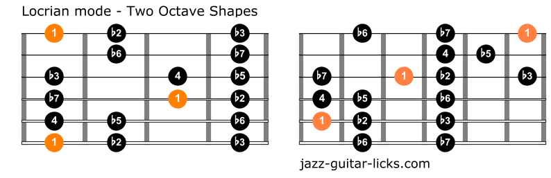 Locrian mode for guitar