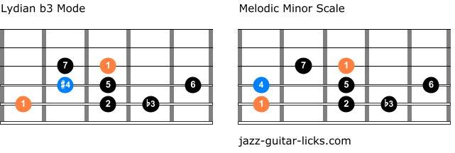 Lydian b3 vs melodic minor