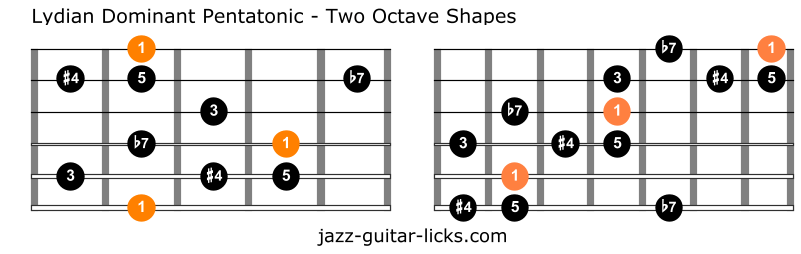 Lydian dominant pentatonic scale guitar diagrams