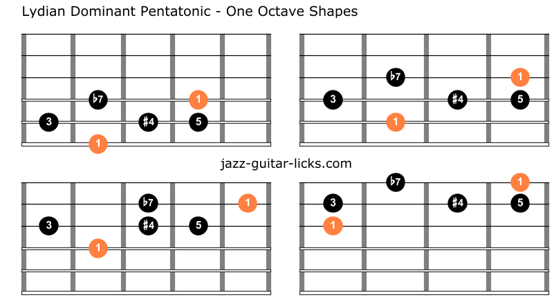 Lydian dominant pentatonic scale on guitar