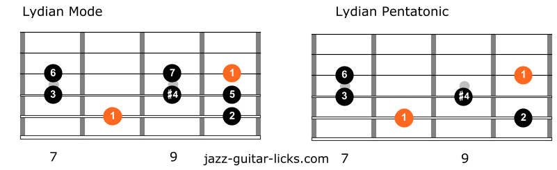 Lydian mode and lydian pentatonic