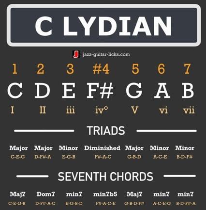 Lydian mode cheat sheet