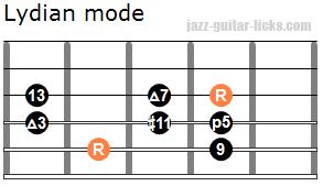 Lydian mode for guitar