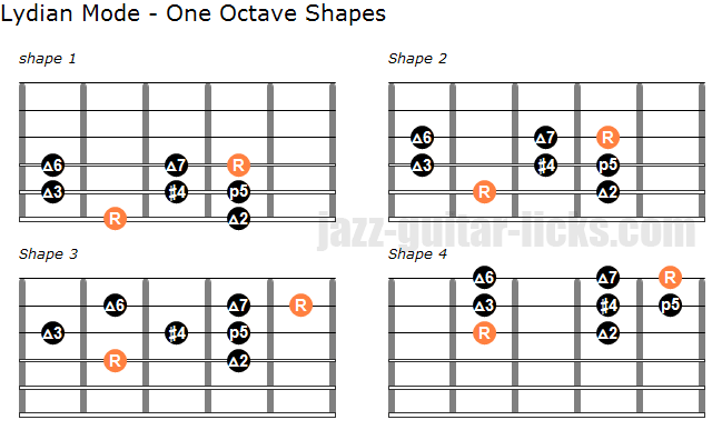 Ionian Scale Guitar Chart