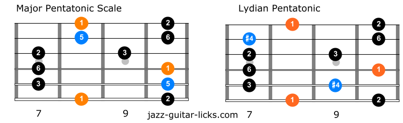 Lydian pentatonic versus major pentatonic scale