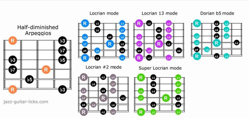 half diminished arpeggio guitar scales