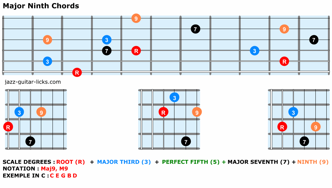 Two C Major 9th Chords #guitarlesson #guitarchords