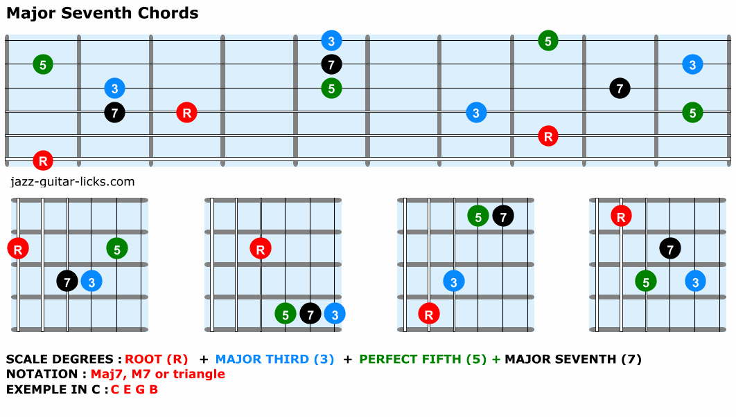 Major seventh guitar chords