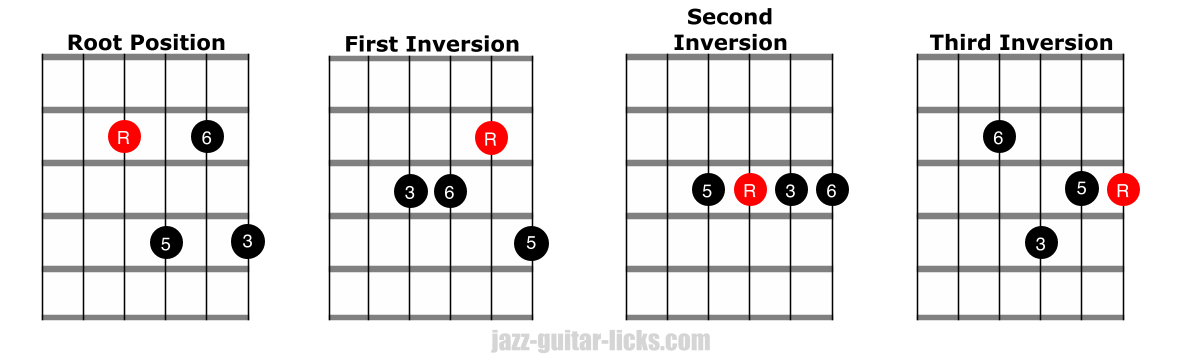 Major 6 guitar chord diagrams