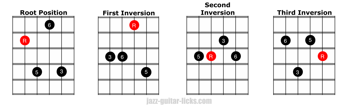 Minor 6 and major 6 Guitar chords | 24 Voicing Shapes