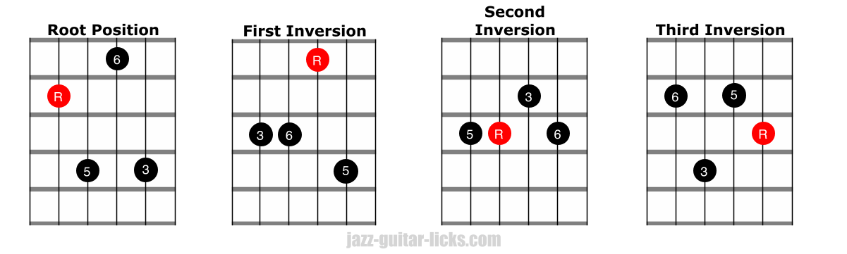 Every Guitar chord you'll ever need in one chart : r/Music