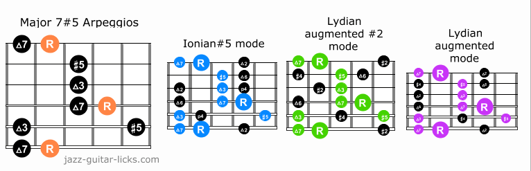 Major 7 augmented fifth arpeggio guitar scales 2