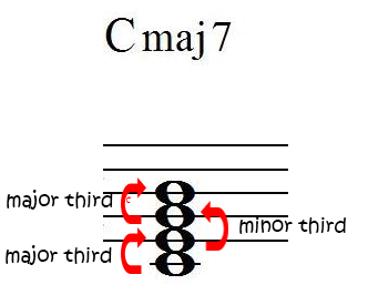 Major 7th Chords Guitar Chart