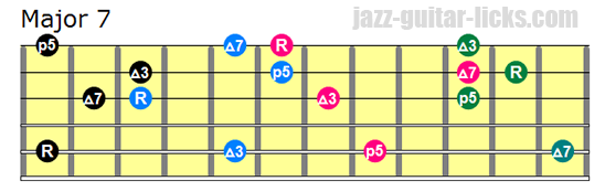 Major 7 drop 3 chords bass on 5th string