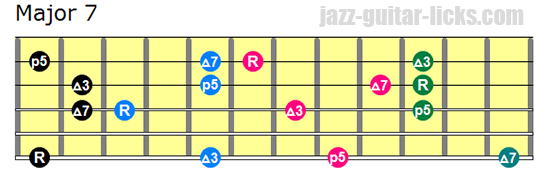 Major 7 drop 3 guitar chords bass on 6th string