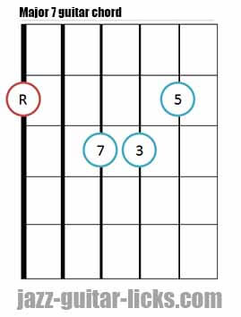 Major 7 guitar chord diagram 1