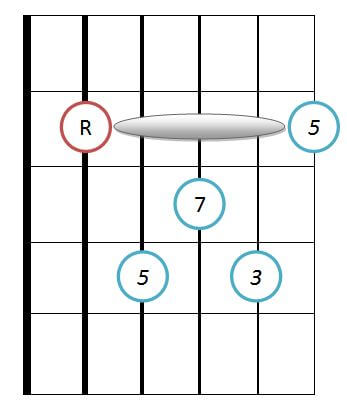 Major 7 guitar chord diagram