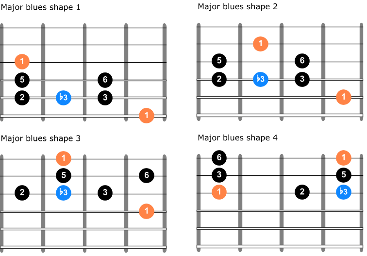 Major blues scale guitar