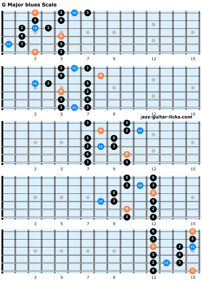 The Major Blues Scale Lesson With Guitar Diagrams