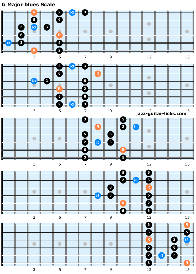 The Major Blues Scale | Lesson with Guitar Diagrams