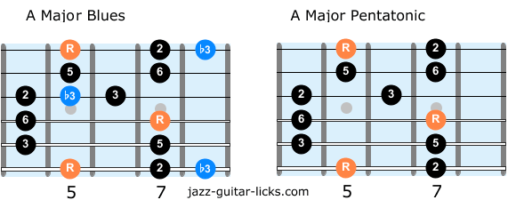 The Major Blues Scale Lesson With Guitar Diagrams The Major Blues Scale Lesson With Guitar Diagrams