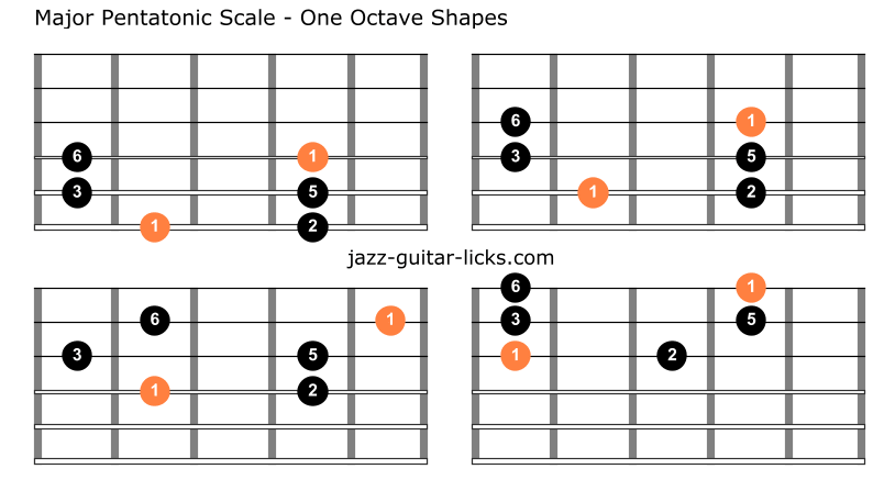 Major pentatonic scale guitar