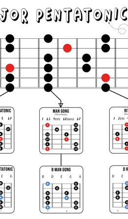 Major pentatonic scale guitar poster sample