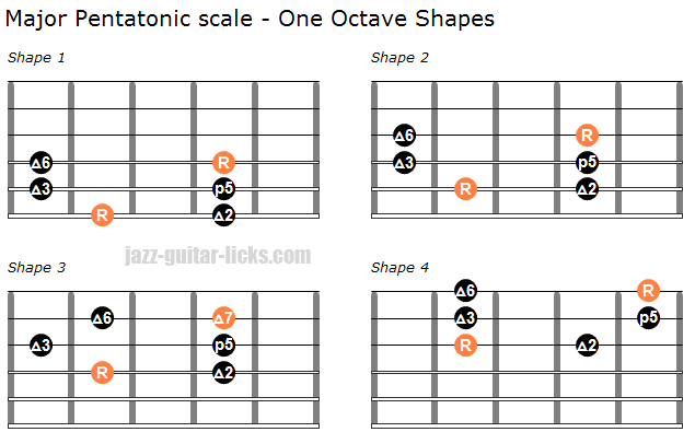 Jazz Guitar Scale Chart Pdf