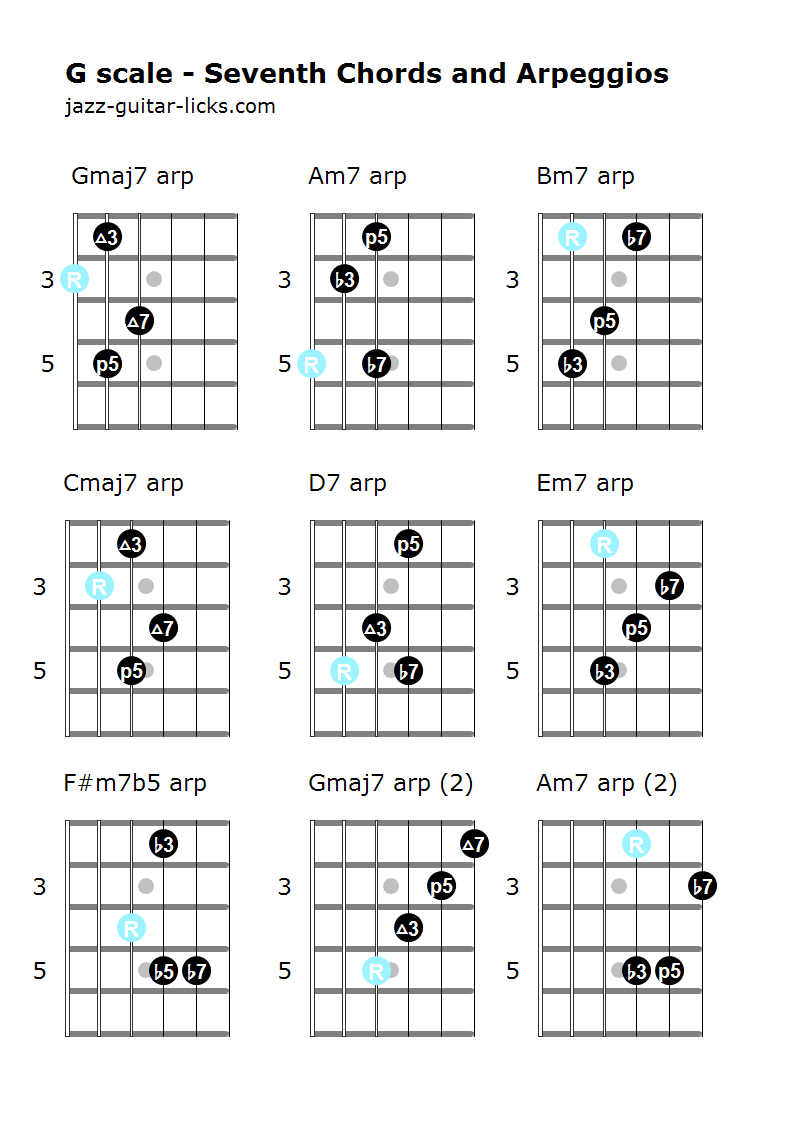 Guitar Arpeggios Chart Pdf