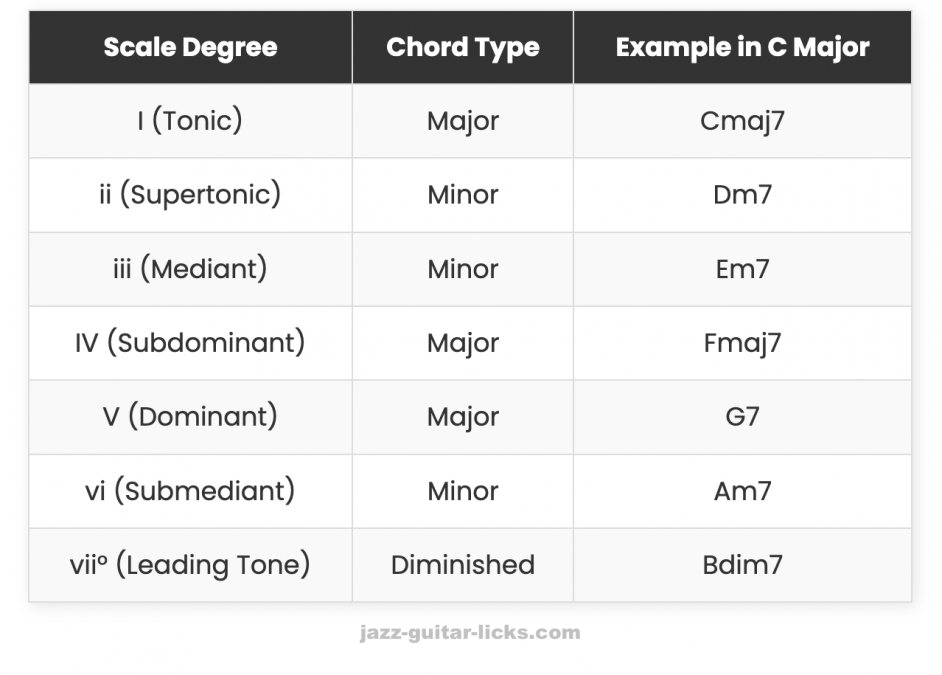Major scale chords