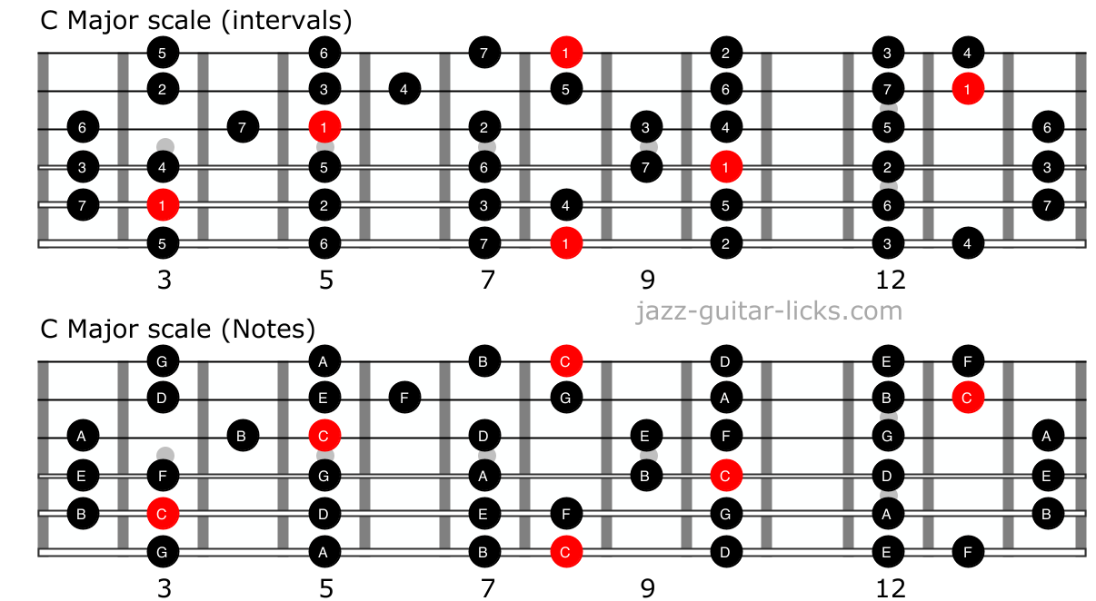 Major scale for guitar