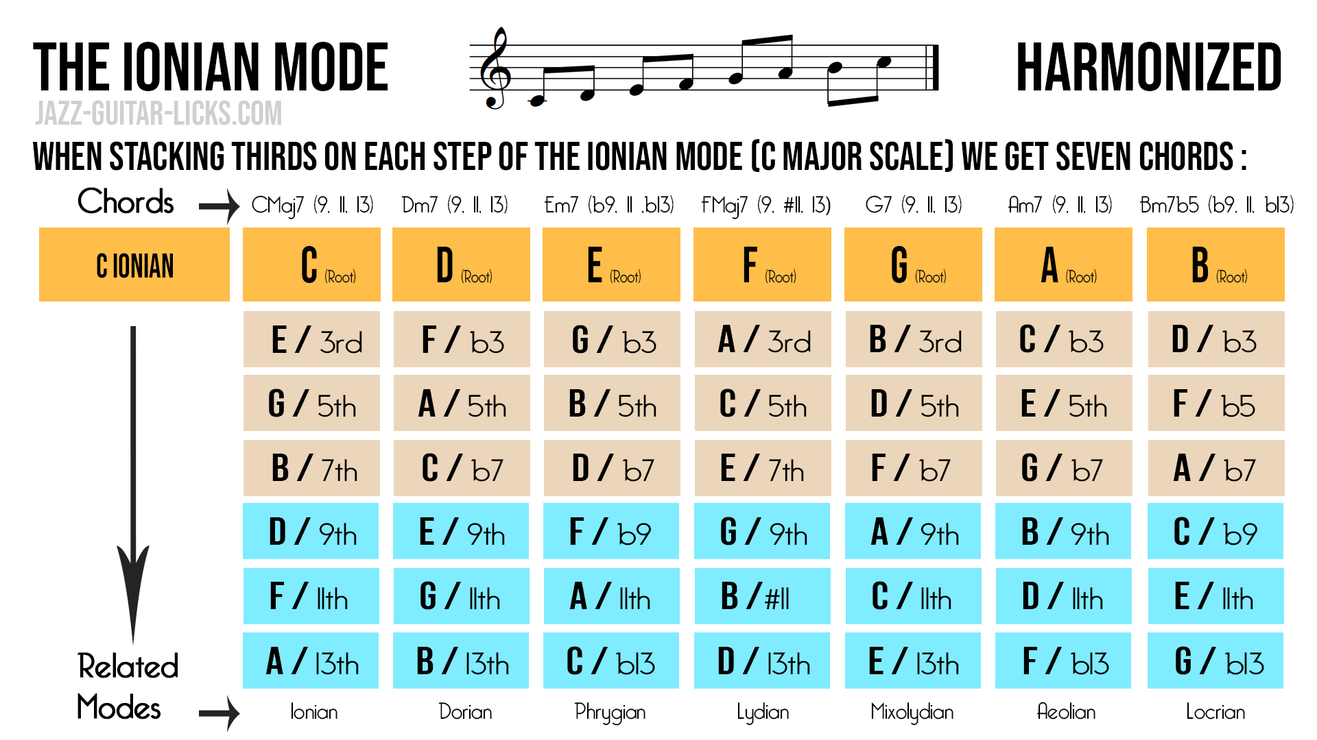 Major scale harmonisation 1