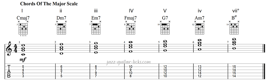 Chords of the major scale for guitar