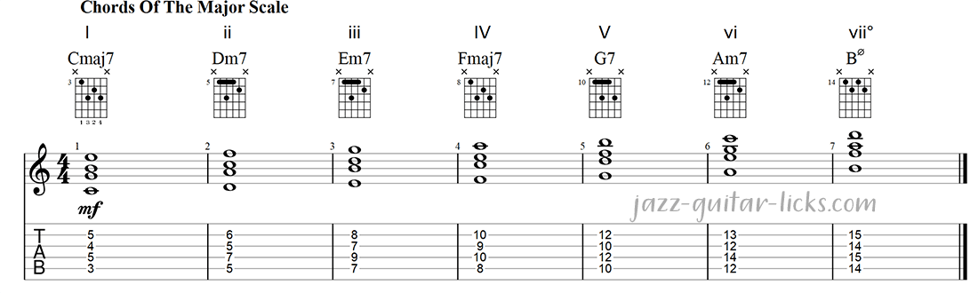 Major scale harmonized in seventh chords