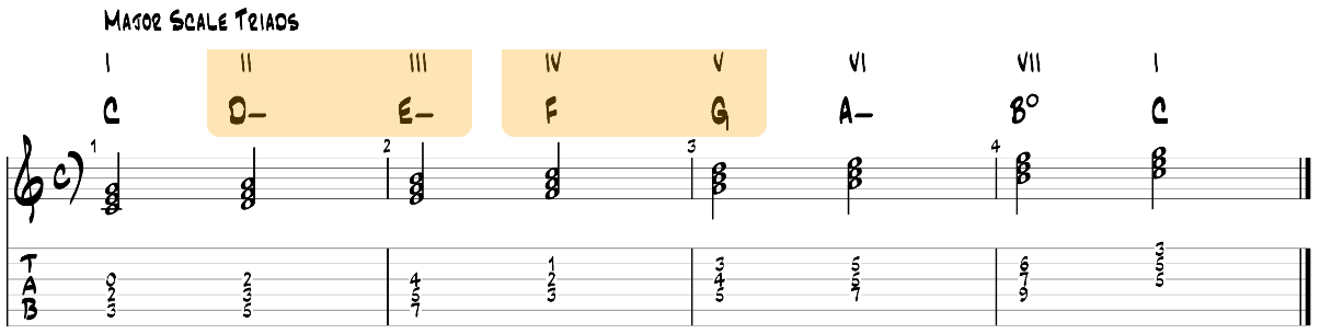 Major scale in triads guitar tab