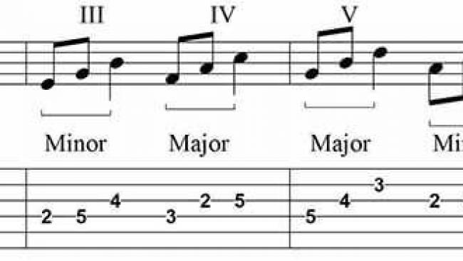 How To Practice Scales On Guitar