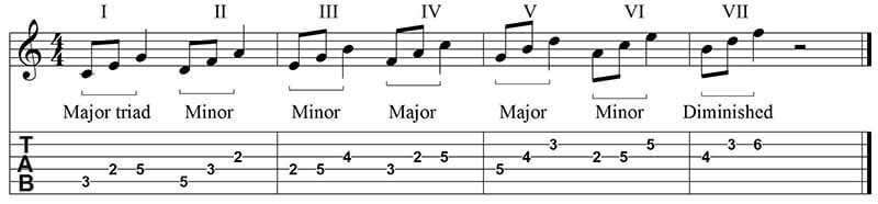 Major scale guitar exercise in triads