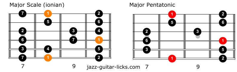 Major scale vs major pentatonic