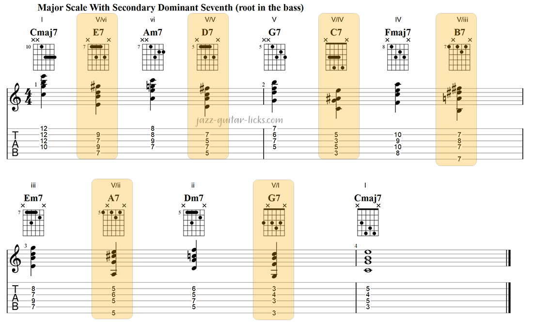 Major scale with secondary dominant seventh root in the bass