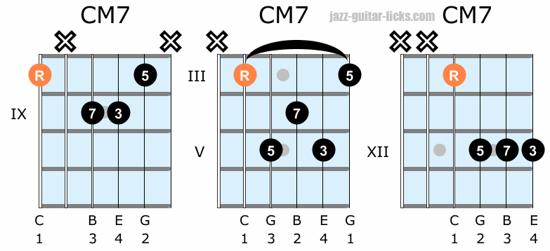 Major seventh guitar chord shapes