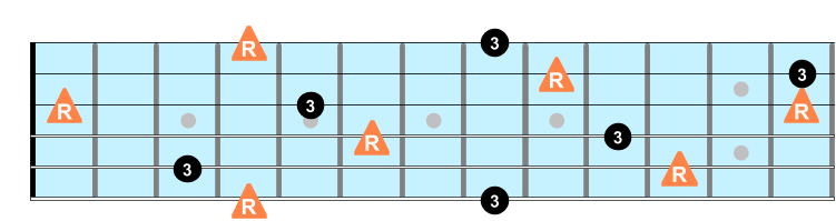 Major third intervals on guitar