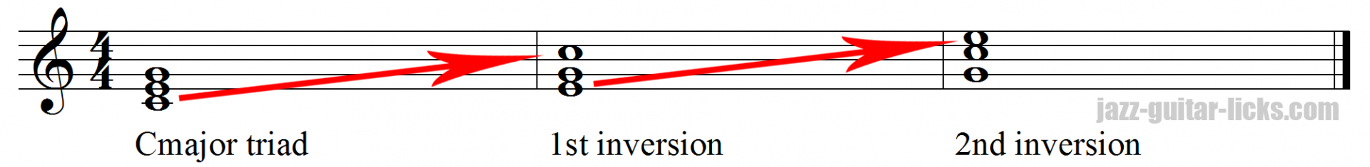 Major triad and inversions